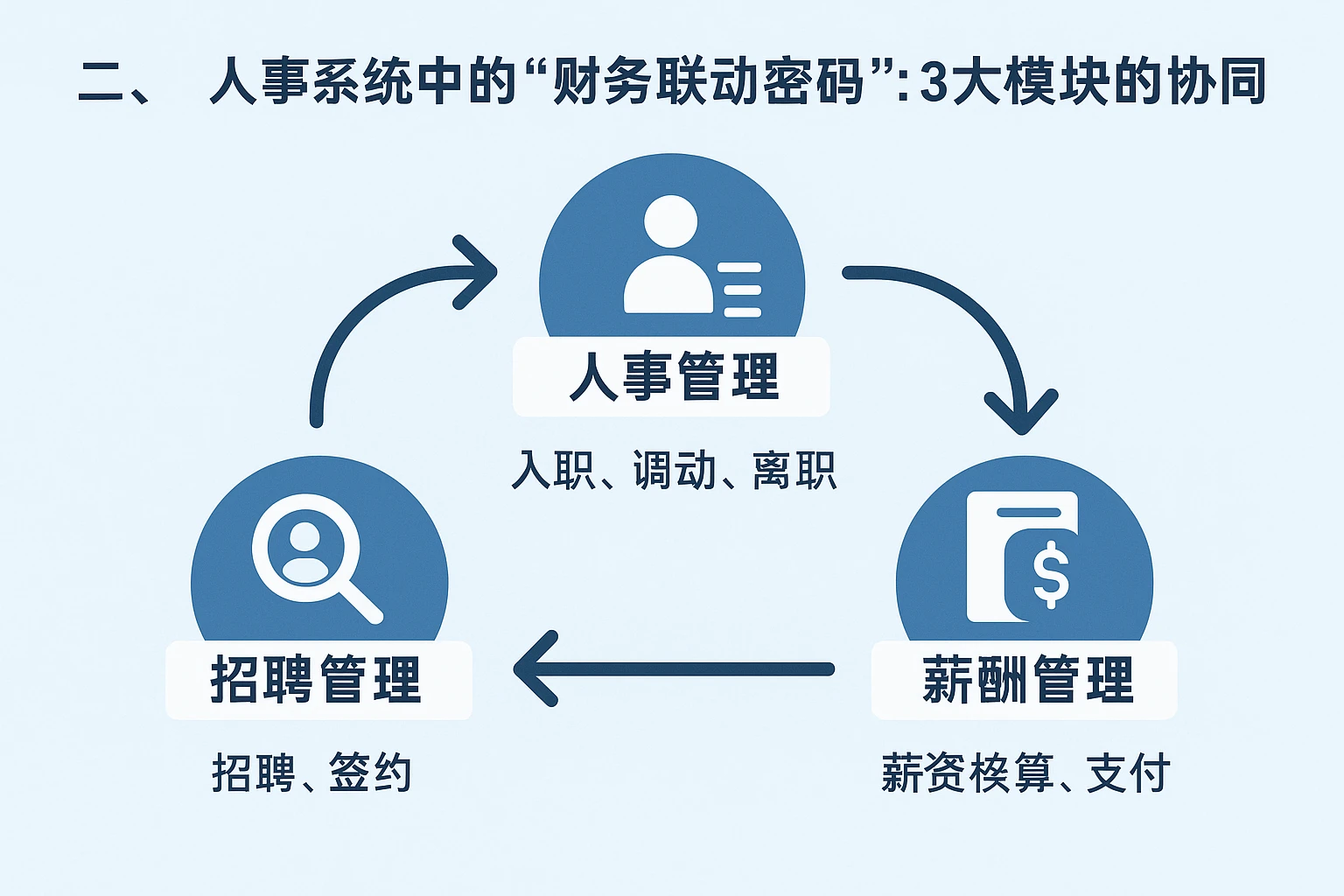 二、人事系统中的“财务联动密码”：3大模块的协同逻辑