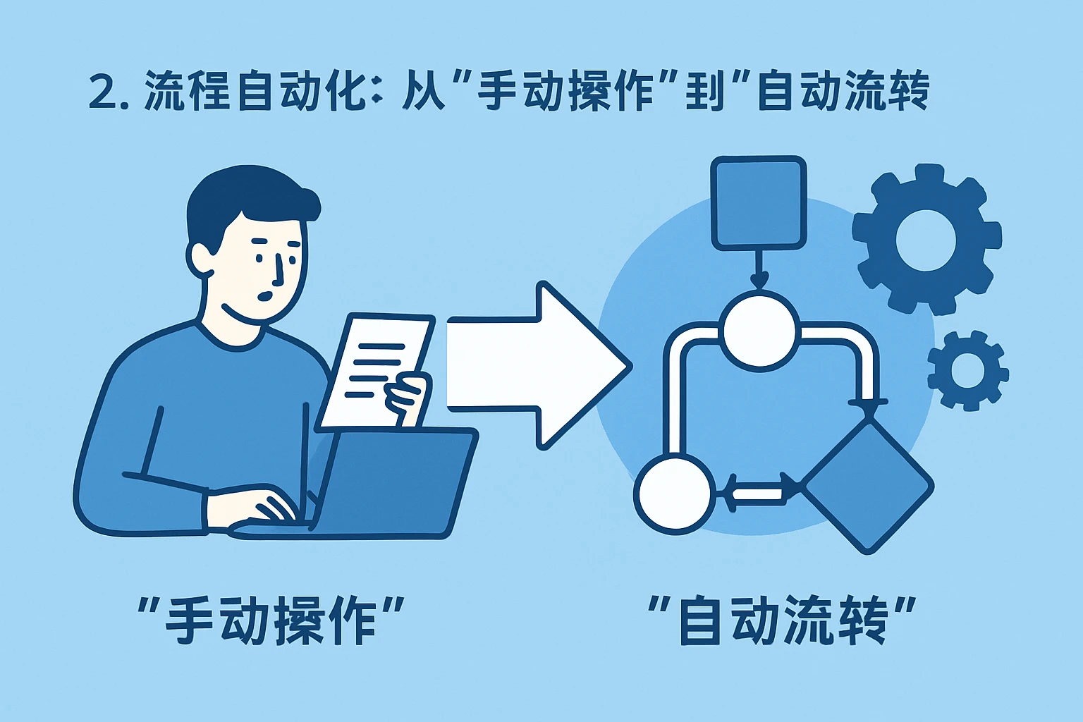 2. 流程自动化：从“手动操作”到“自动流转”