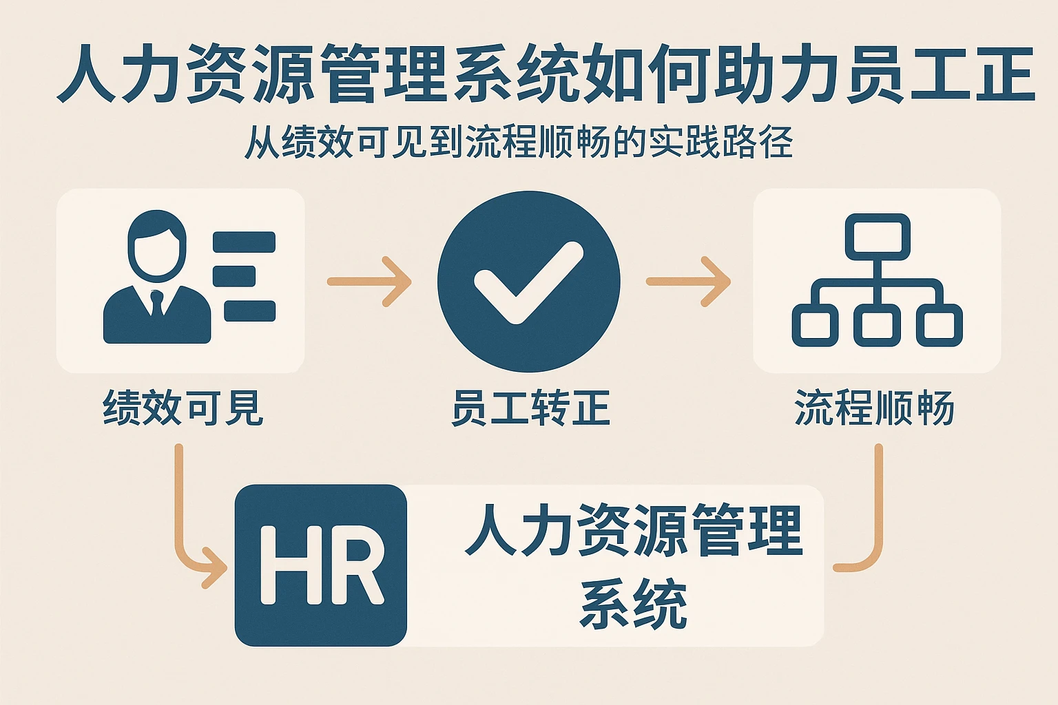 人力资源管理系统如何助力员工转正：从绩效可见到流程顺畅的实践路径
