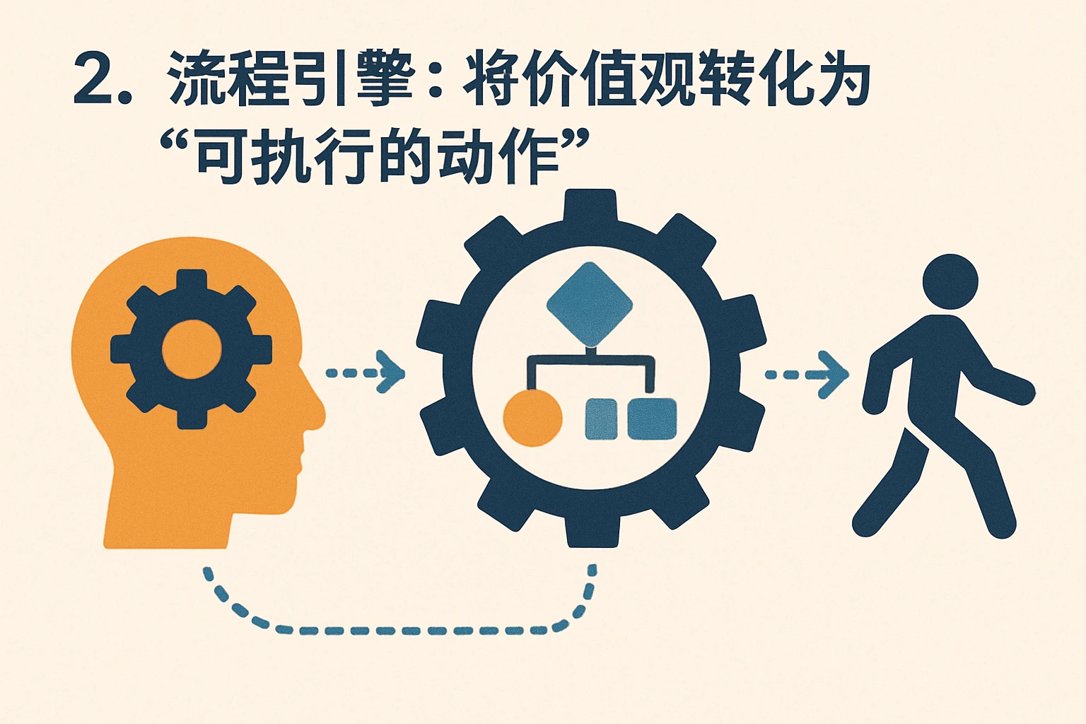 2. 流程引擎：将价值观转化为“可执行的动作”
