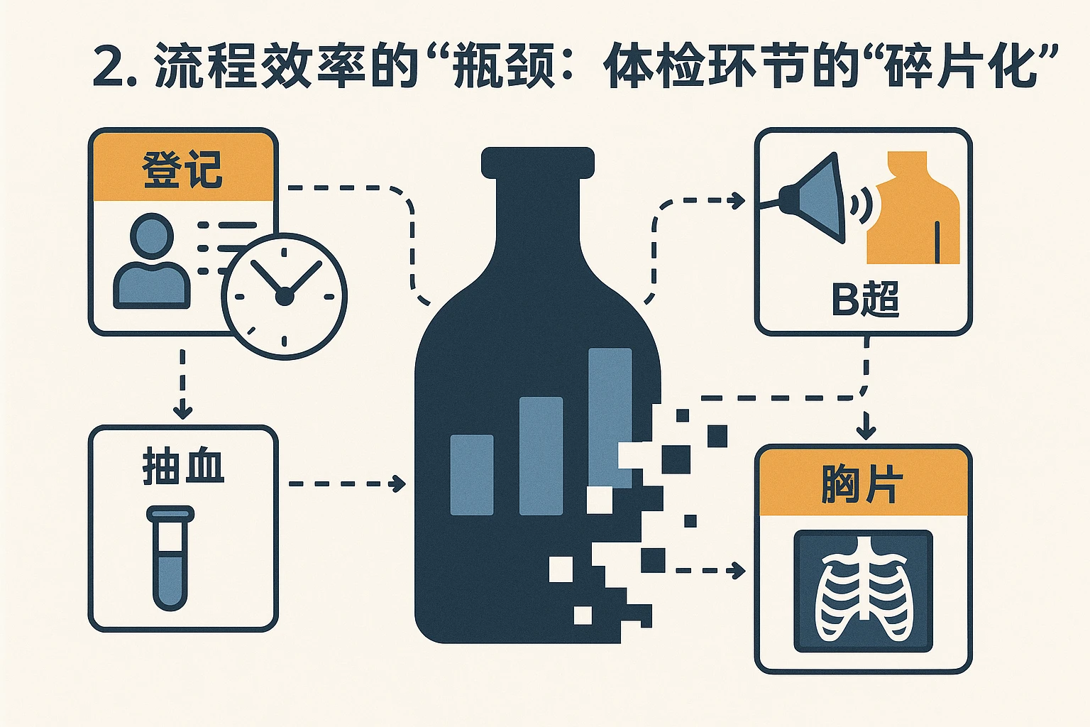 2. 流程效率的“瓶颈”：体检环节的“碎片化”