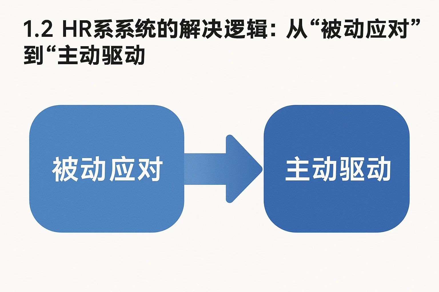 1.2 HR系统的解决逻辑：从“被动应对”到“主动驱动”
