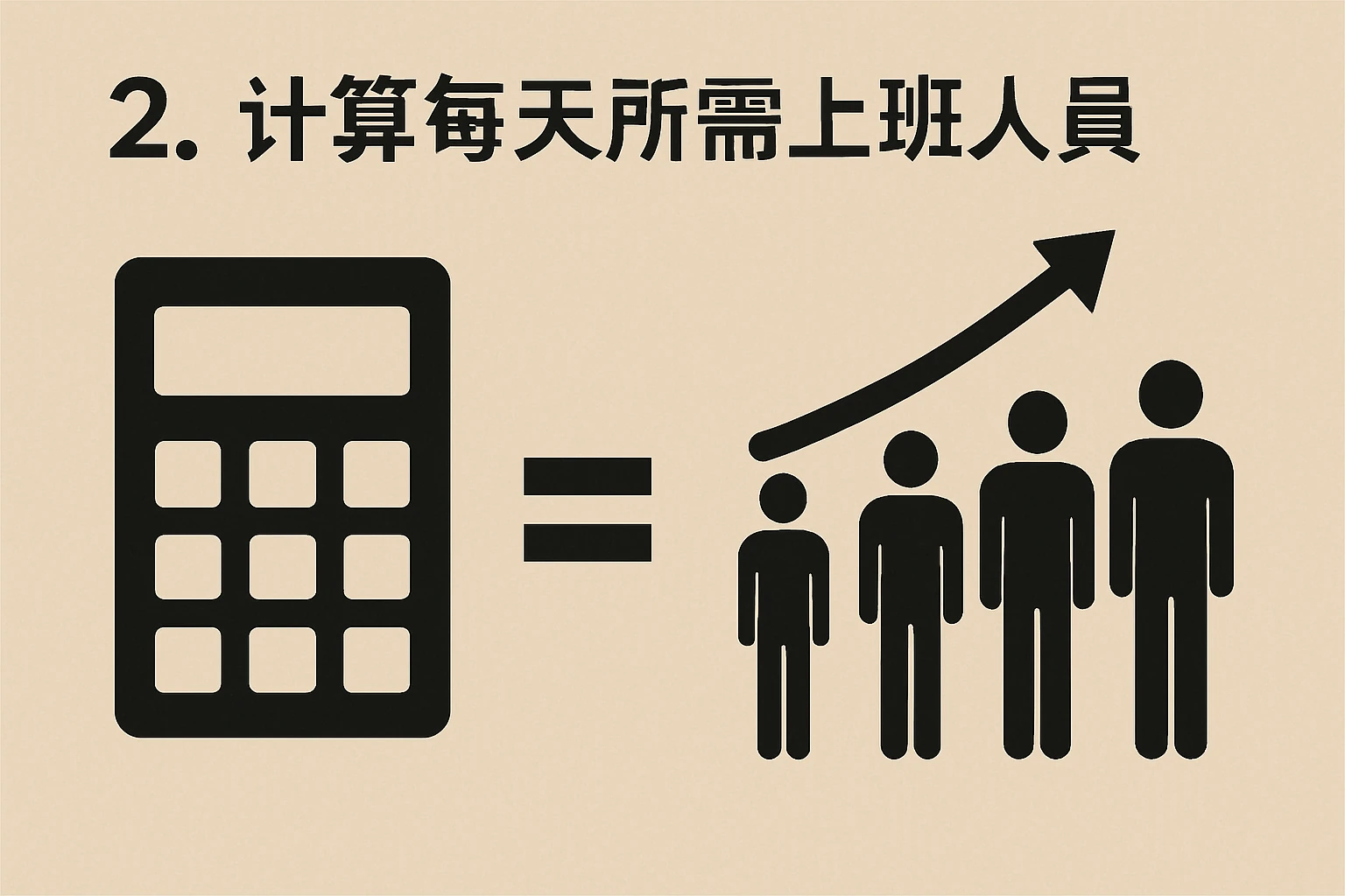 2. 计算每天所需上班人数