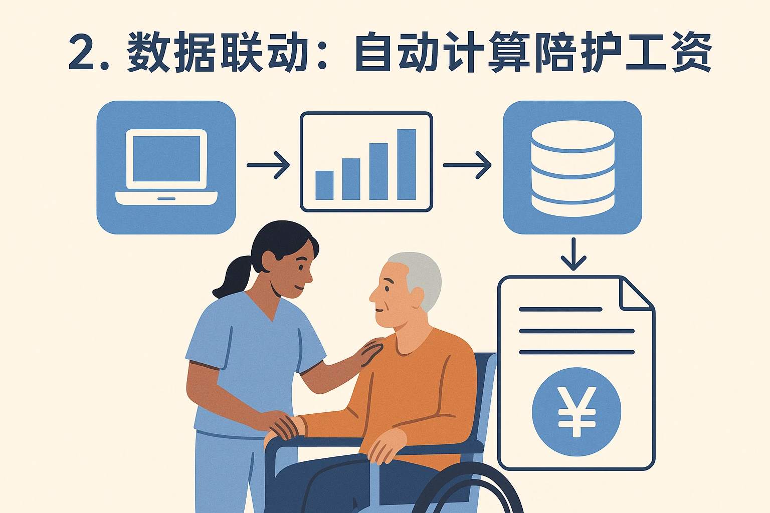 2. 数据联动：自动计算陪护工资