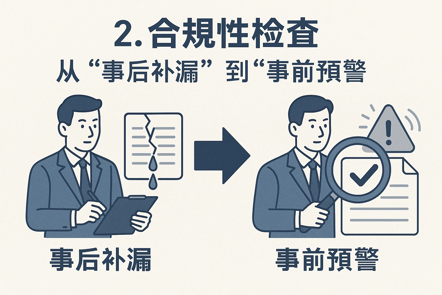 2. 合规性检查：从“事后补漏”到“事前预警”