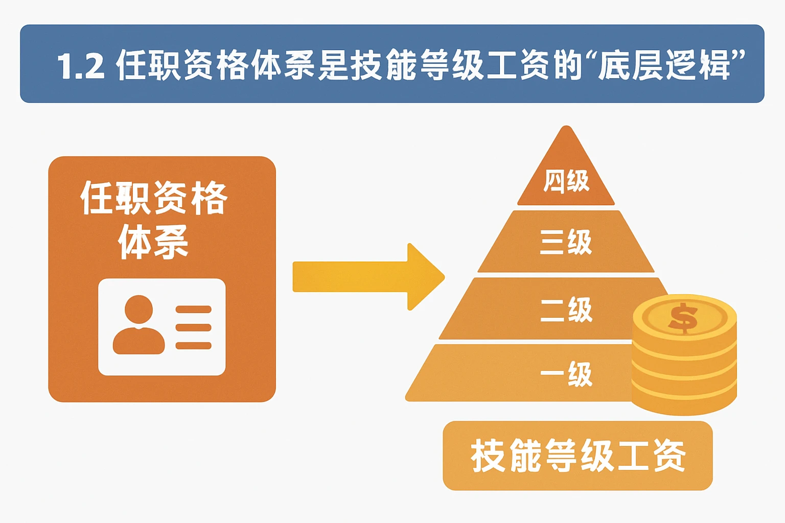 1.2 任职资格体系是技能等级工资的“底层逻辑”