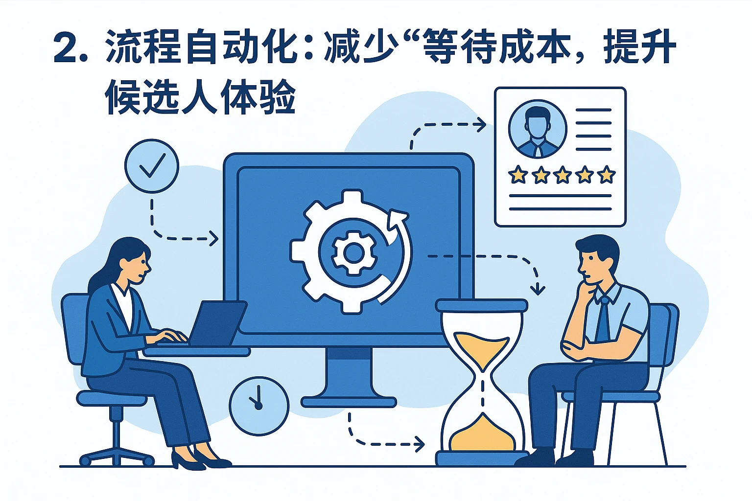 2. 流程自动化：减少“等待成本”，提升候选人体验