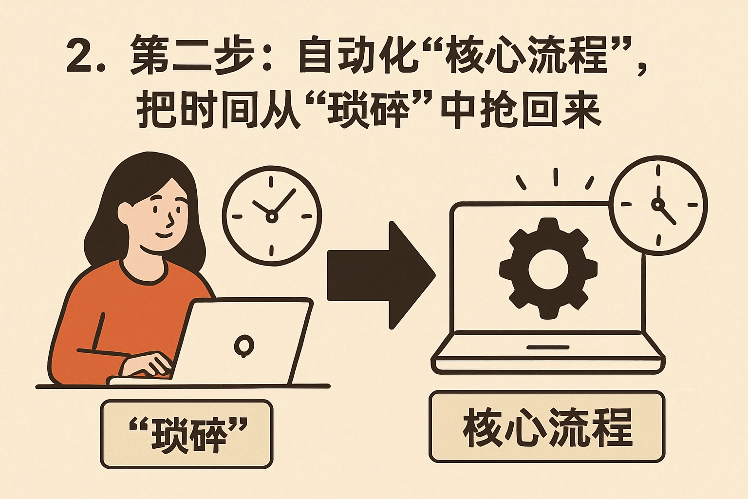 2. 第二步：自动化“核心流程”，把时间从“琐碎”中抢回来