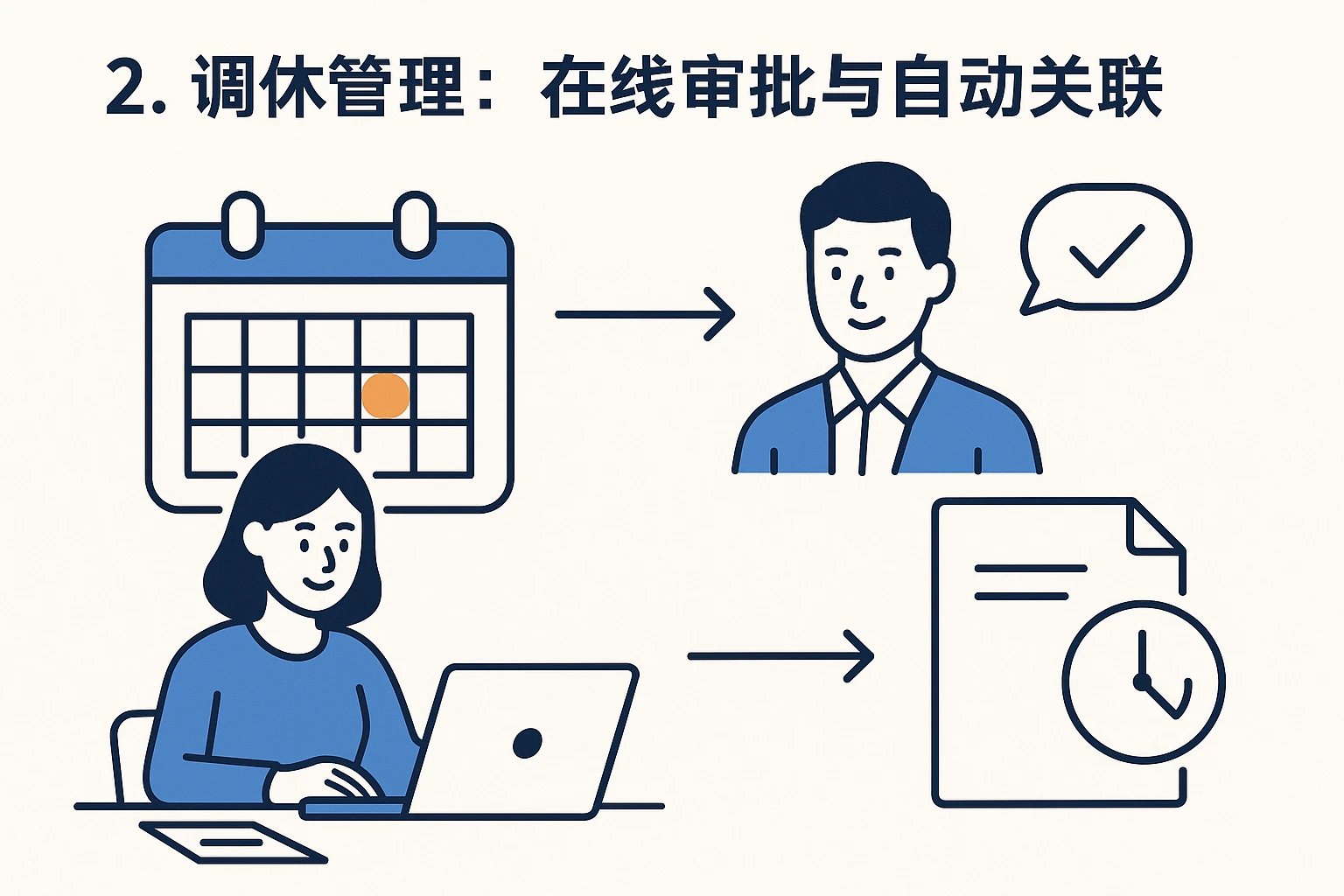 2. 调休管理：在线审批与自动关联