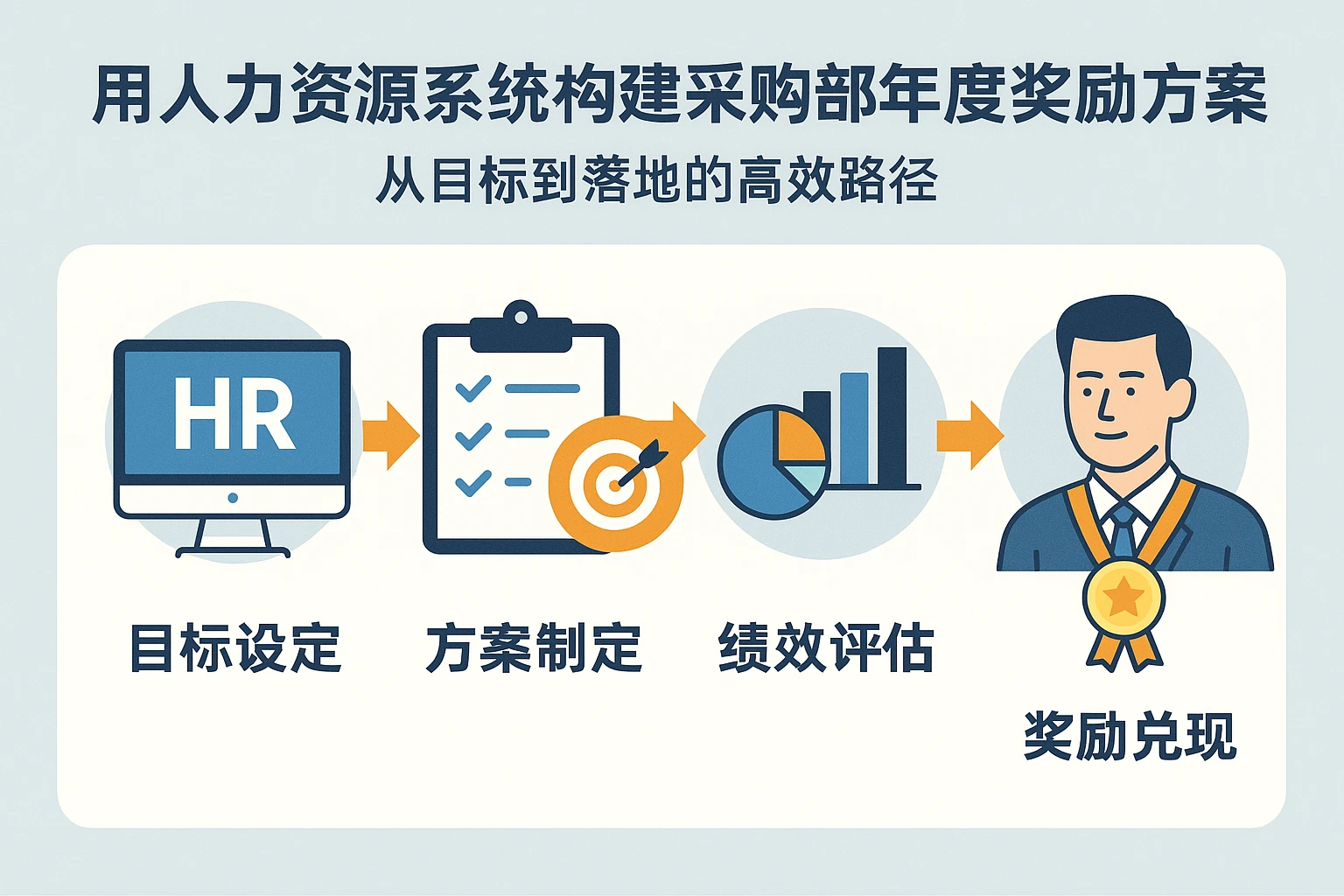 用人力资源系统构建采购部年度奖励方案：从目标到落地的高效路径