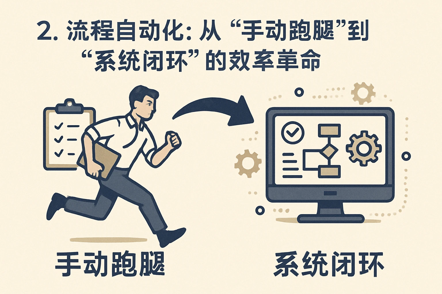2. 流程自动化：从“手动跑腿”到“系统闭环”的效率革命