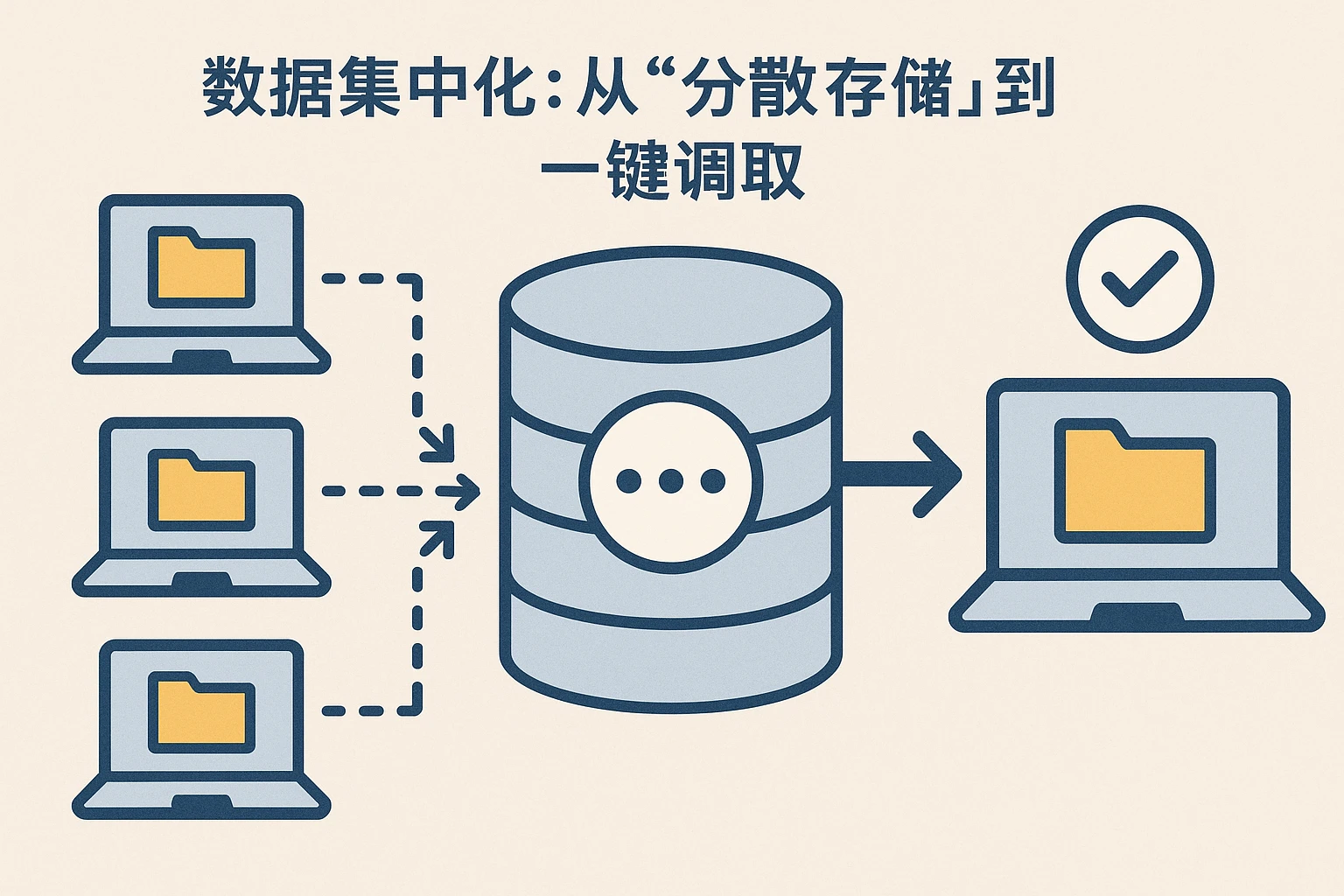 2. 数据集中化：从“分散存储”到“一键调取”