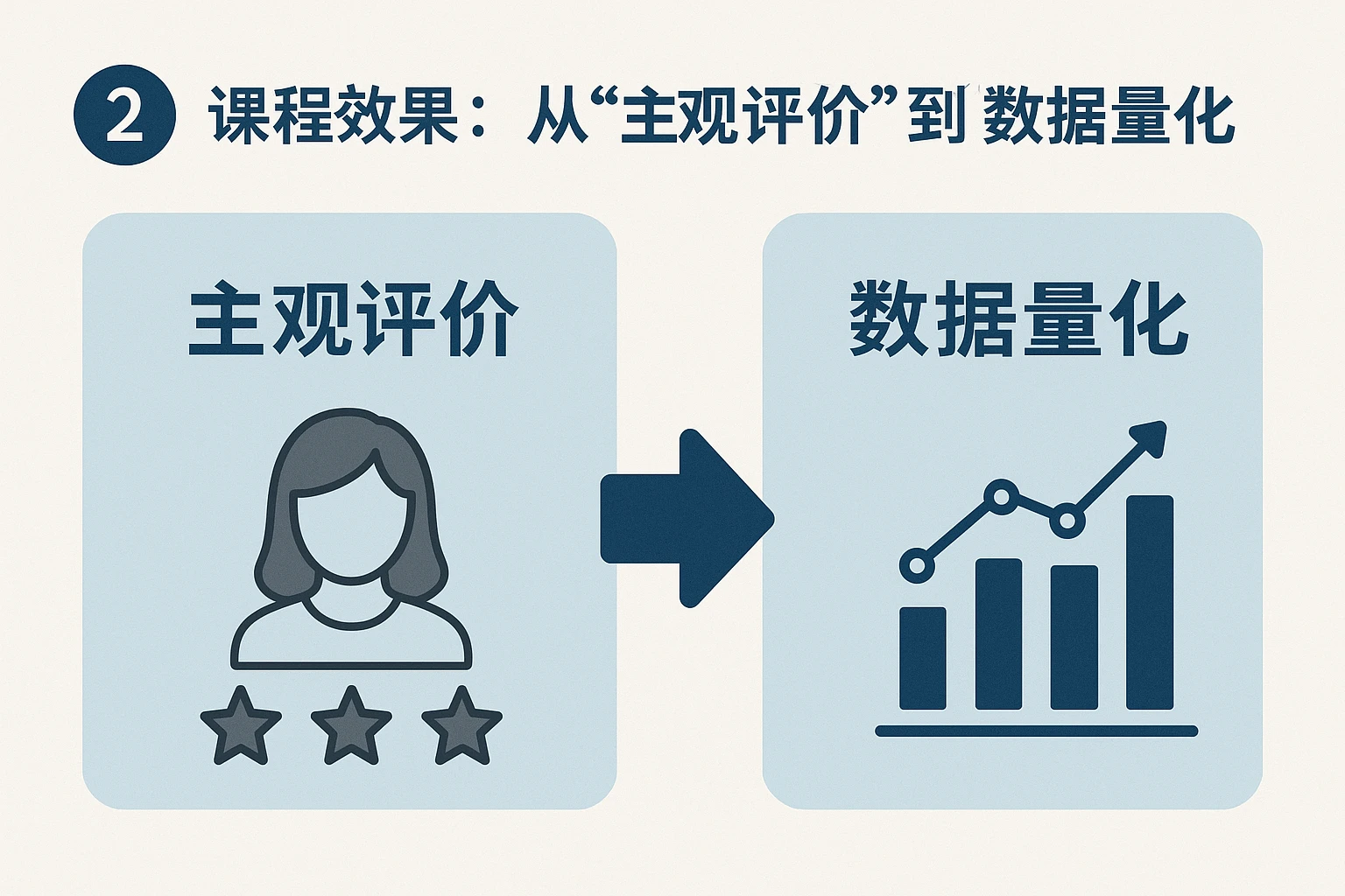 2. 课程效果：从“主观评价”到“数据量化”