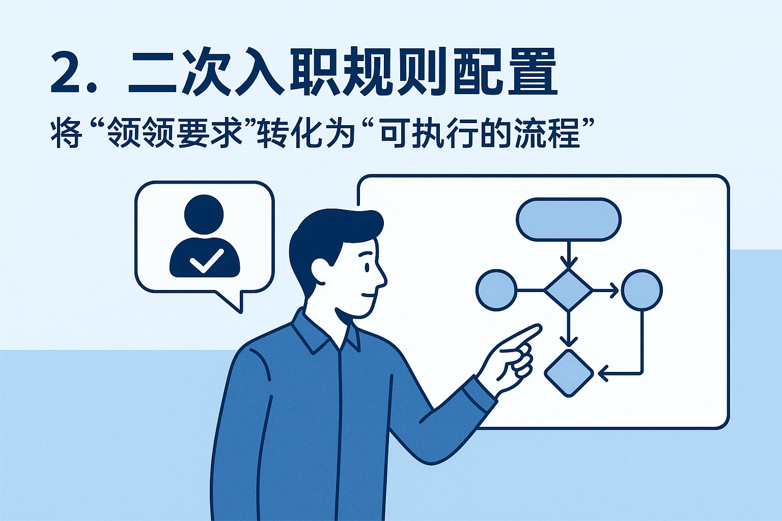2. 二次入职规则配置：将“领导要求”转化为“可执行的流程”
