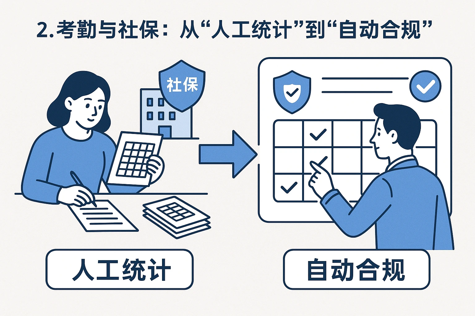 2. 考勤与社保：从“人工统计”到“自动合规”