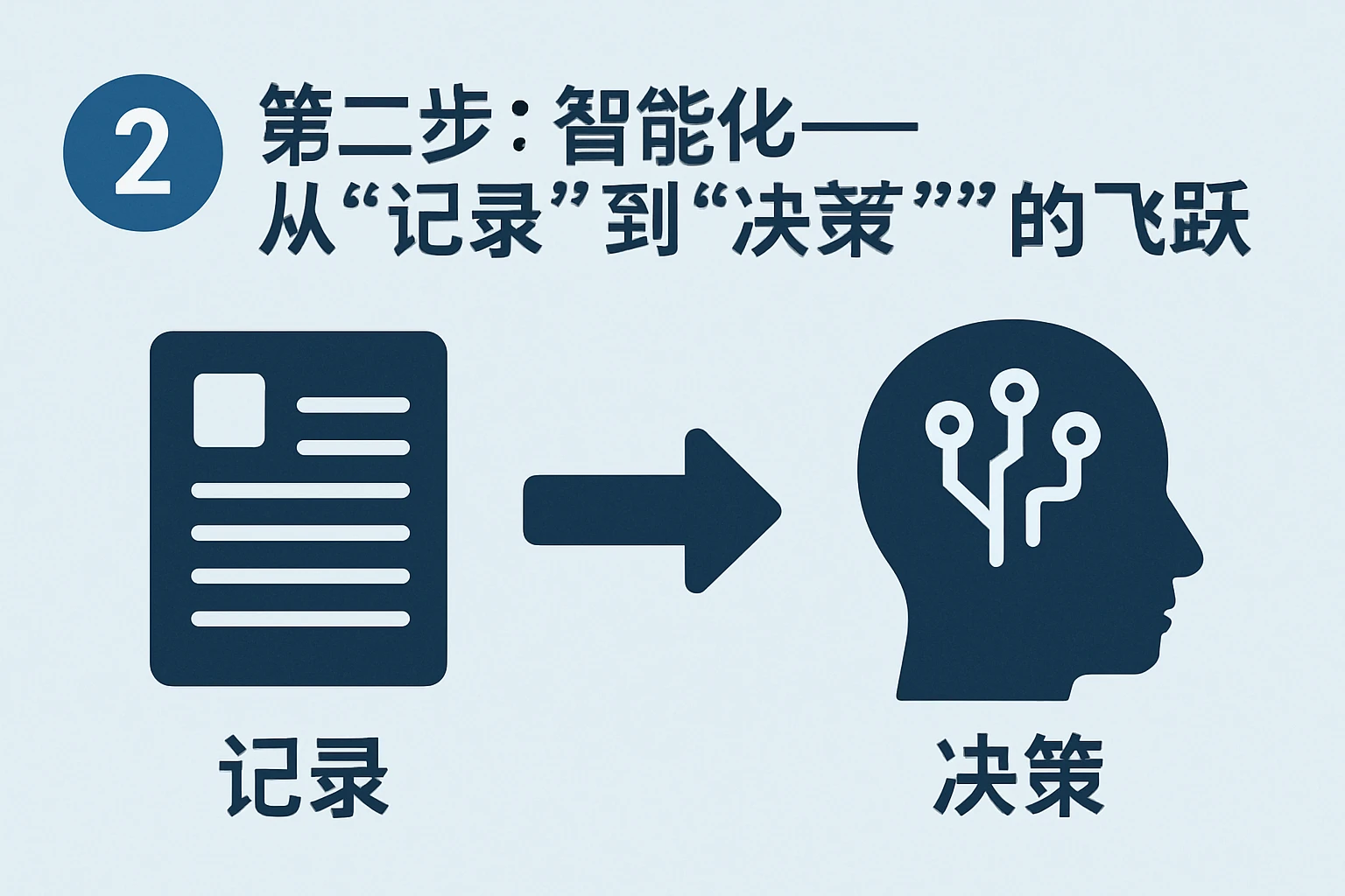 2. 第二步：智能化——从“记录”到“决策”的飞跃