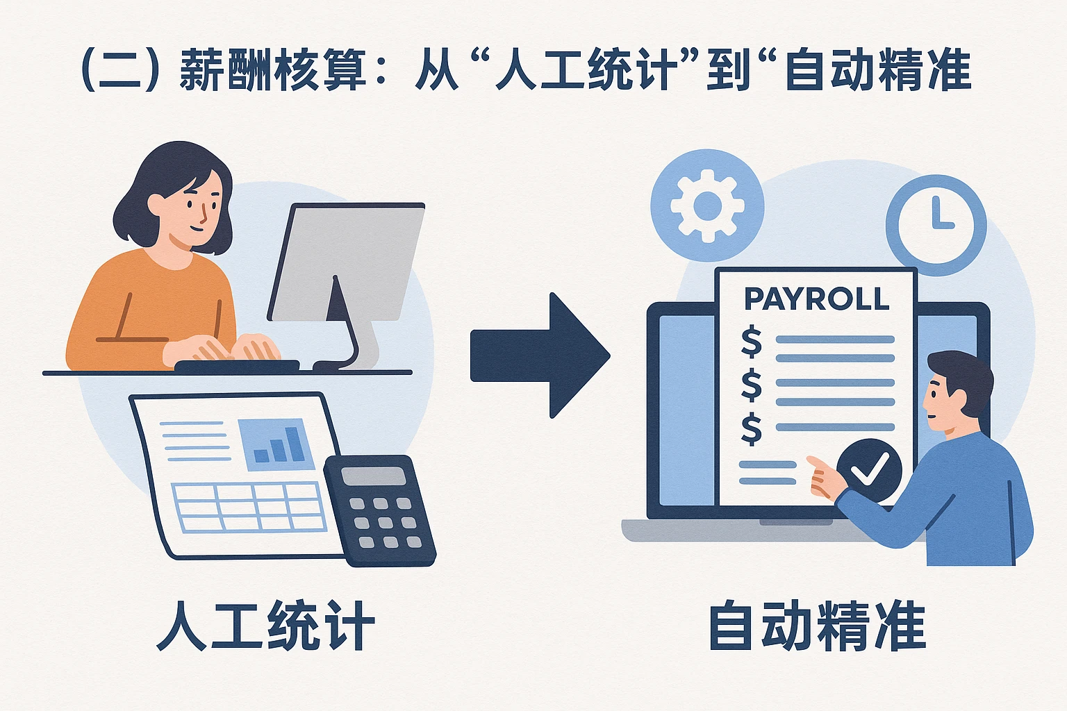（二）薪酬核算：从“人工统计”到“自动精准”