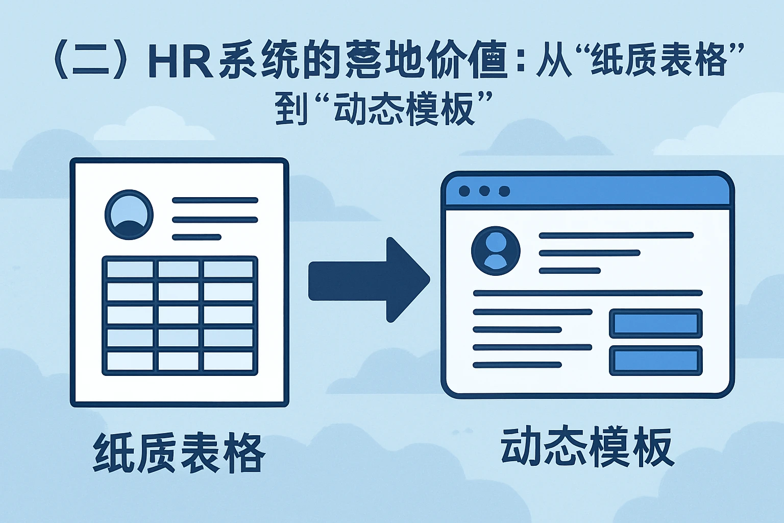 （二）HR系统的落地价值：从“纸质表格”到“动态模板”