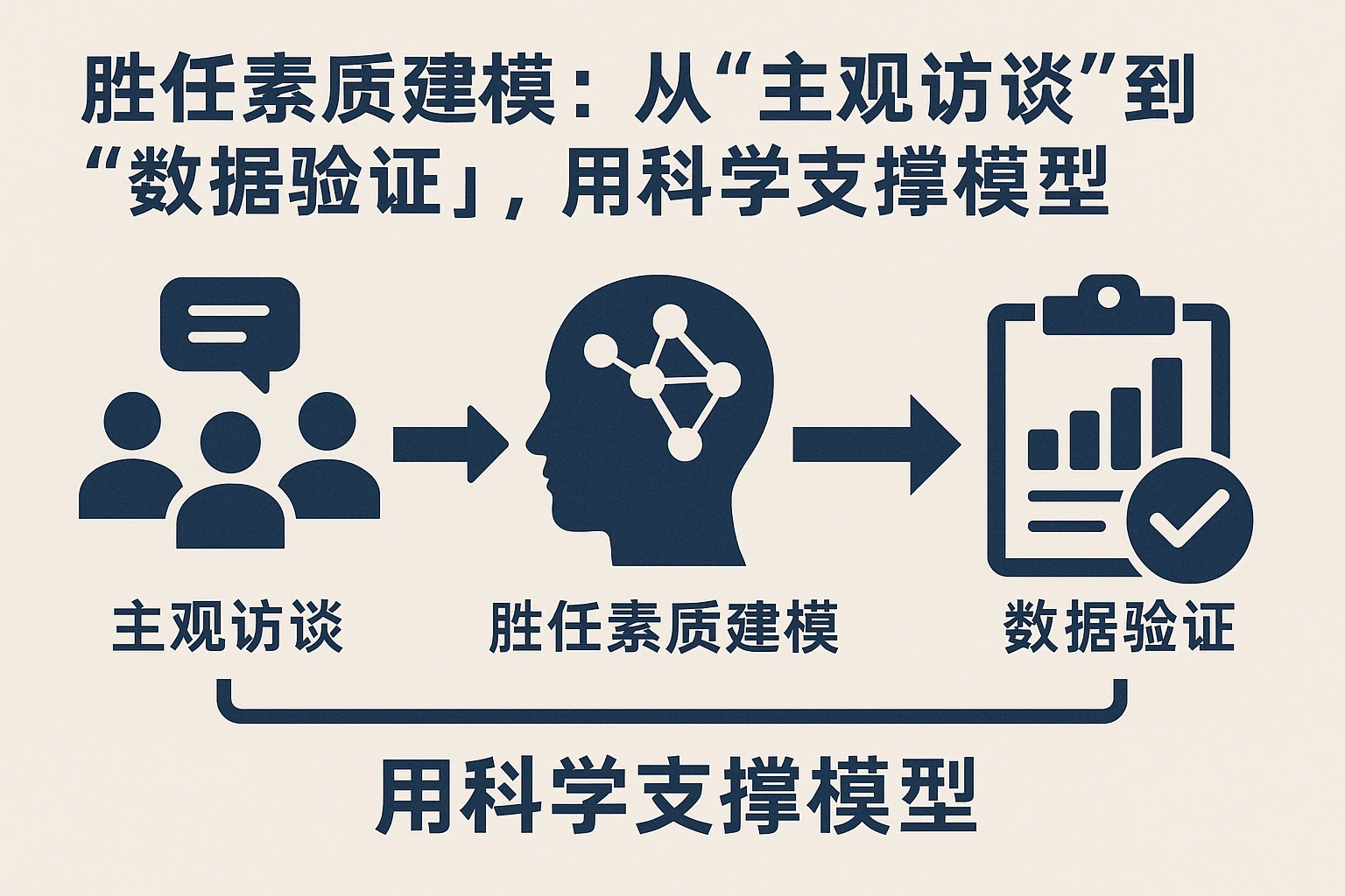 2. 胜任素质建模：从“主观访谈”到“数据验证”，用科学支撑模型