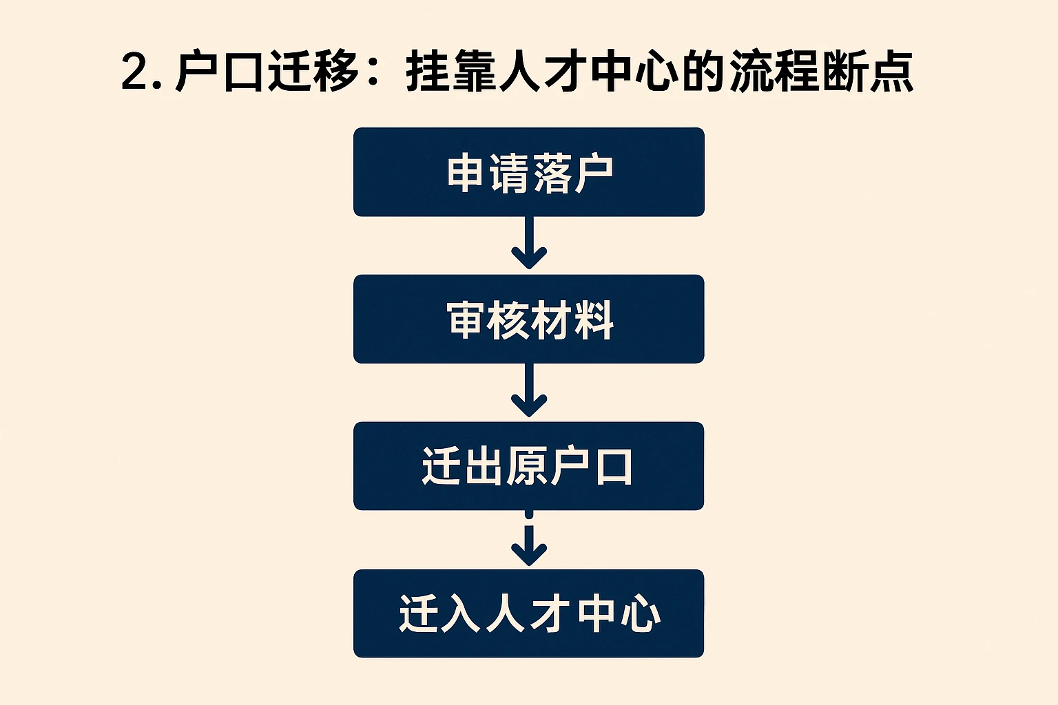 2. 户口迁移：挂靠人才中心的流程断点