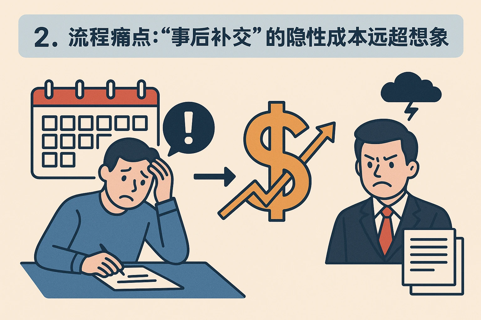 2. 流程痛点：“事后补交”的隐性成本远超想象