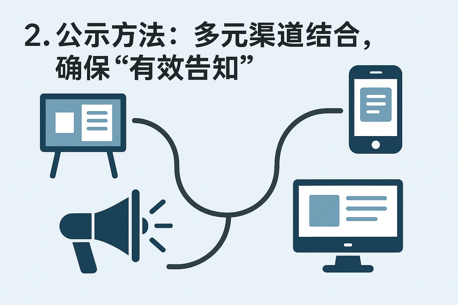 2. 公示方法：多元渠道结合，确保“有效告知”
