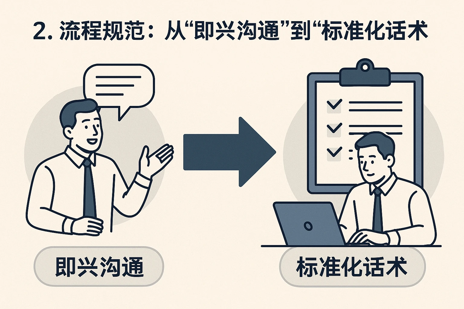 2. 流程规范：从“即兴沟通”到“标准化话术”