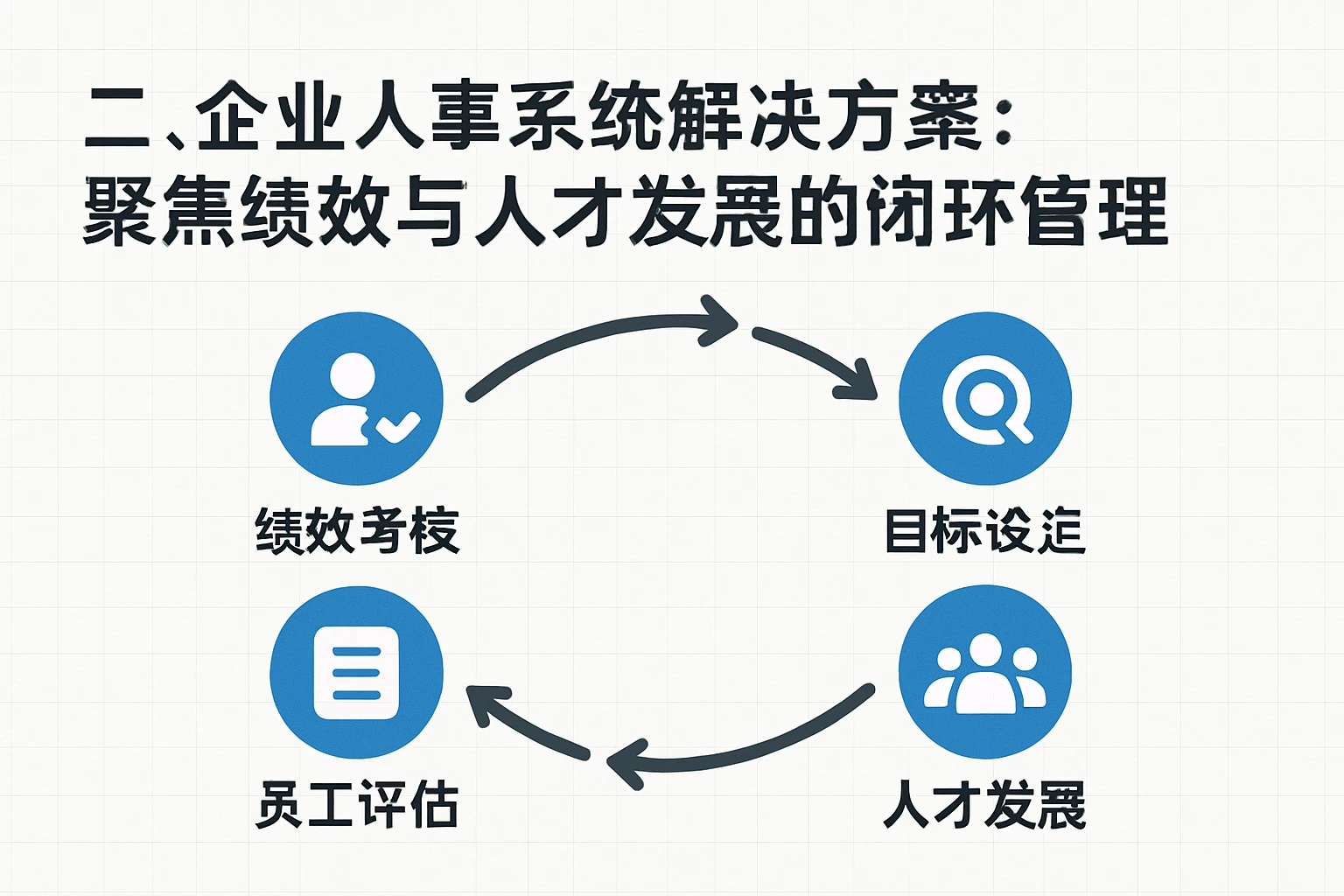 二、企业人事系统解决方案：聚焦绩效与人才发展的闭环管理
