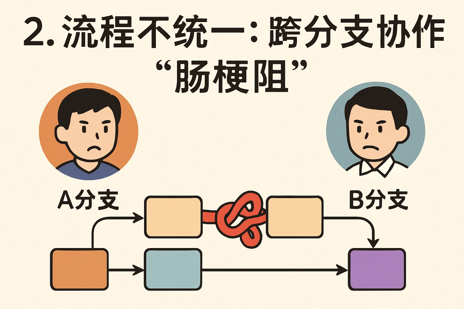 2. 流程不统一：跨分支协作的“肠梗阻”