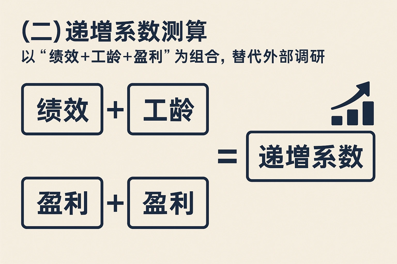（二）递增系数测算：以“绩效+工龄+盈利”为组合，替代外部调研