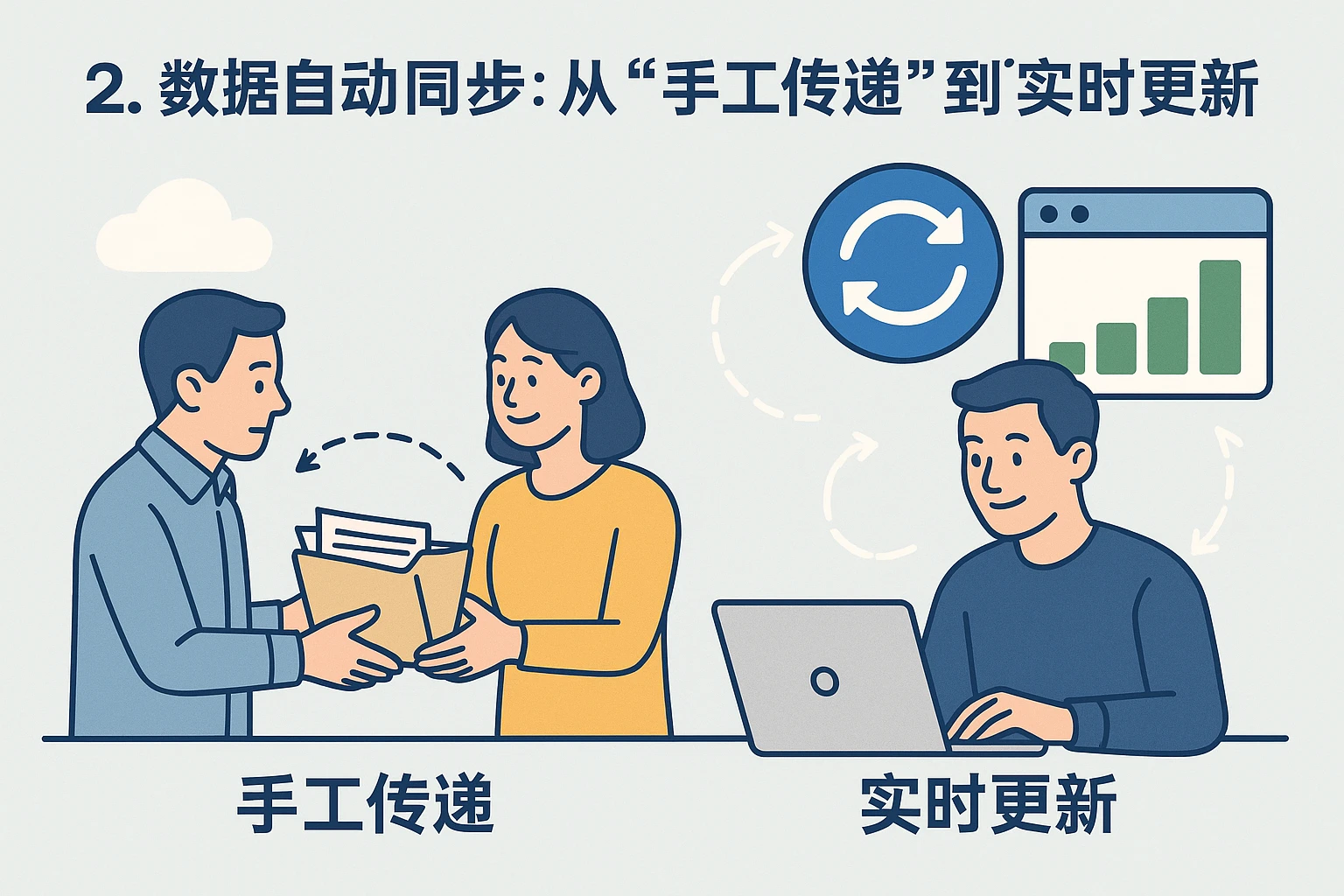 2. 数据自动同步：从“手工传递”到“实时更新”