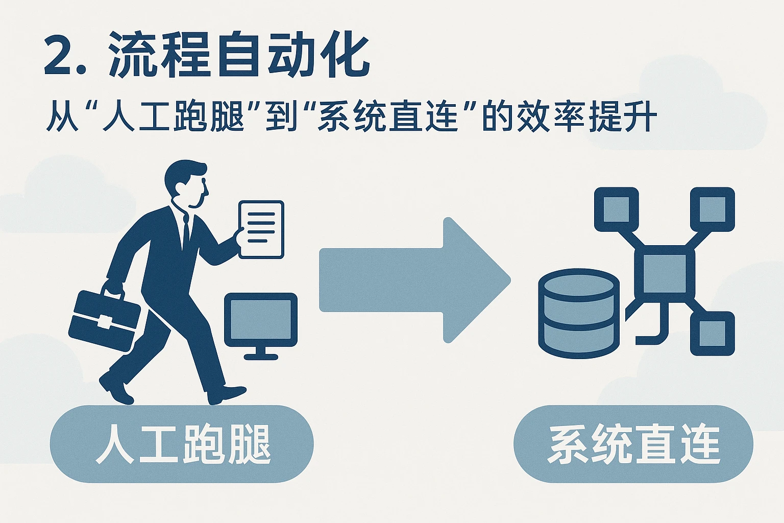 2. 流程自动化：从“人工跑腿”到“系统直连”的效率提升