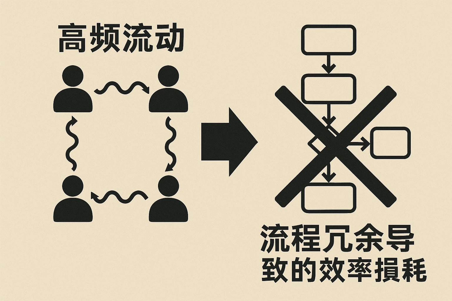 2. 高频流动：流程冗余导致的效率损耗