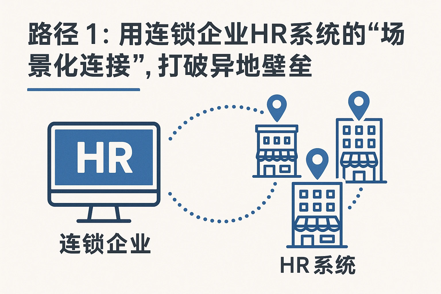 二、路径1：用连锁企业HR系统的“场景化连接”，打破异地壁垒