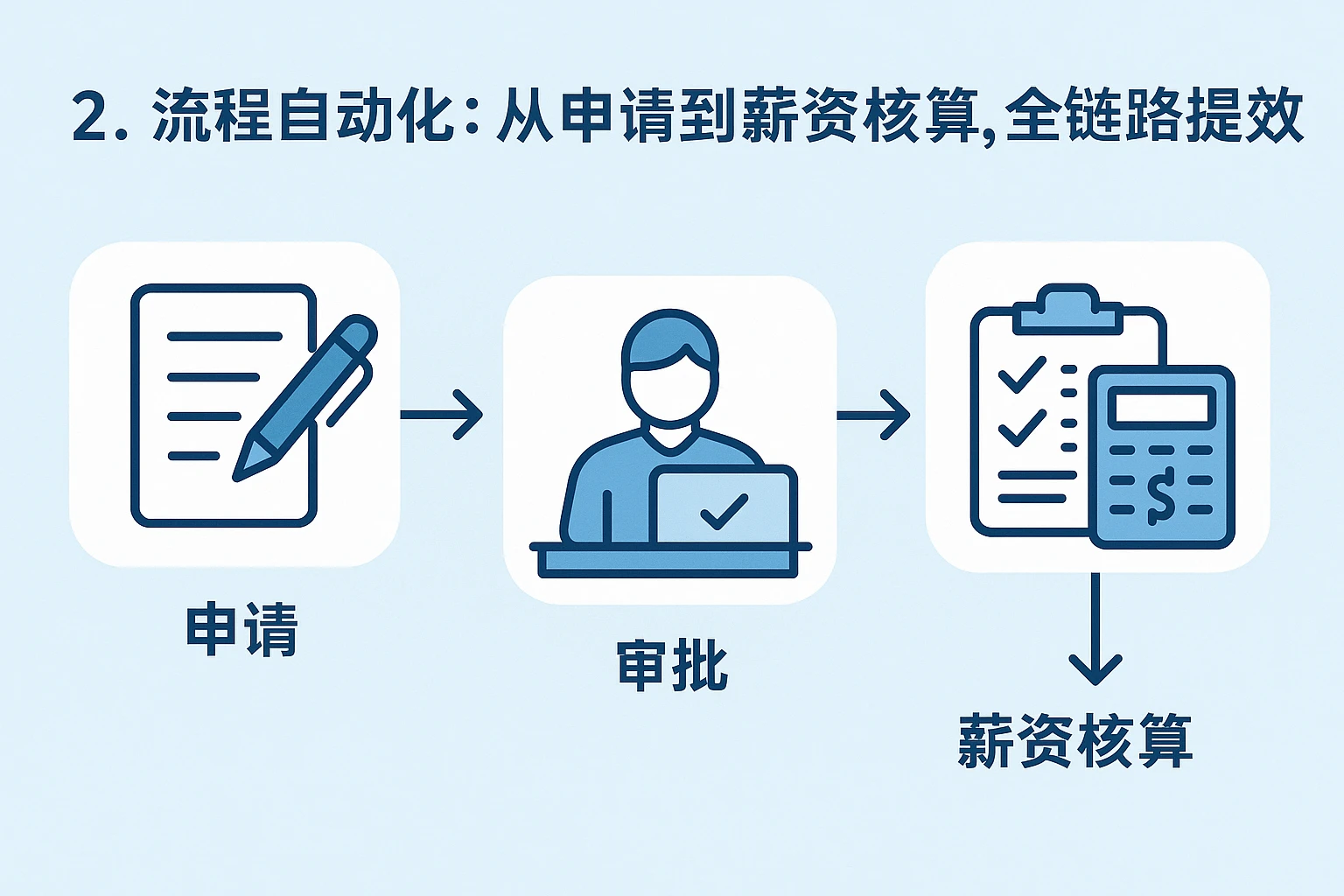 2. 流程自动化：从申请到薪资核算，全链路提效