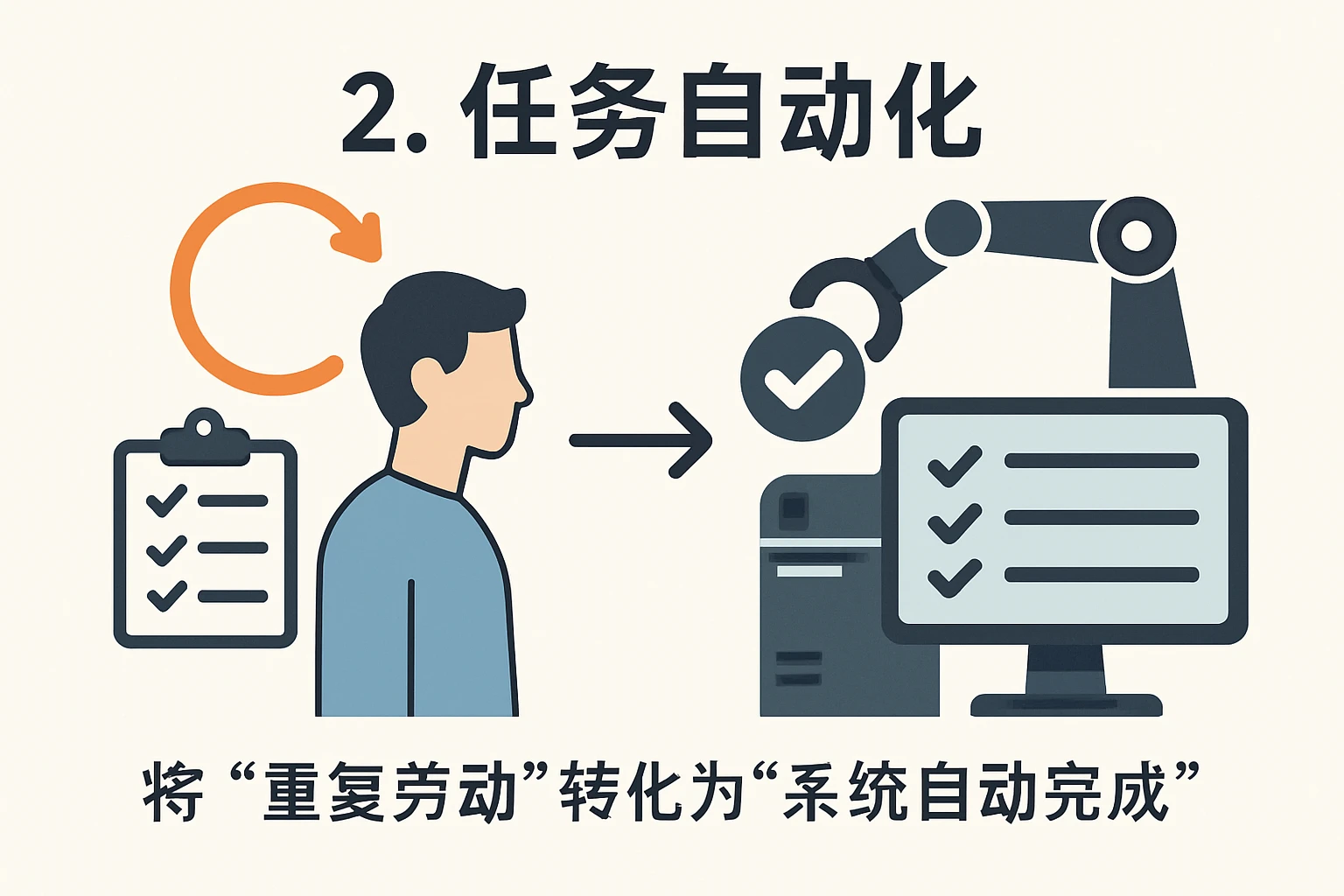 2. 任务自动化：将“重复劳动”转化为“系统自动完成”