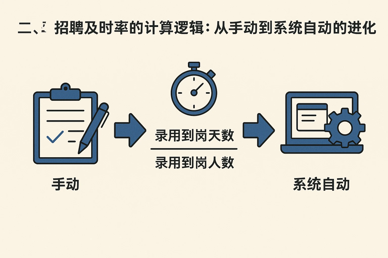 二、招聘及时率的计算逻辑：从手动到系统自动的进化