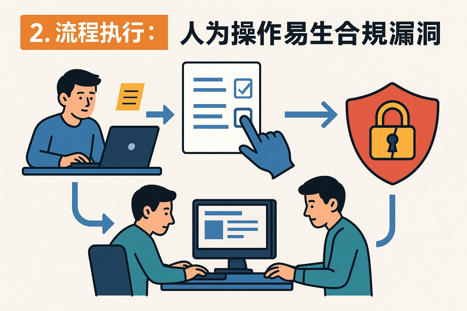 2. 流程执行：“人为操作”易生“合规漏洞”
