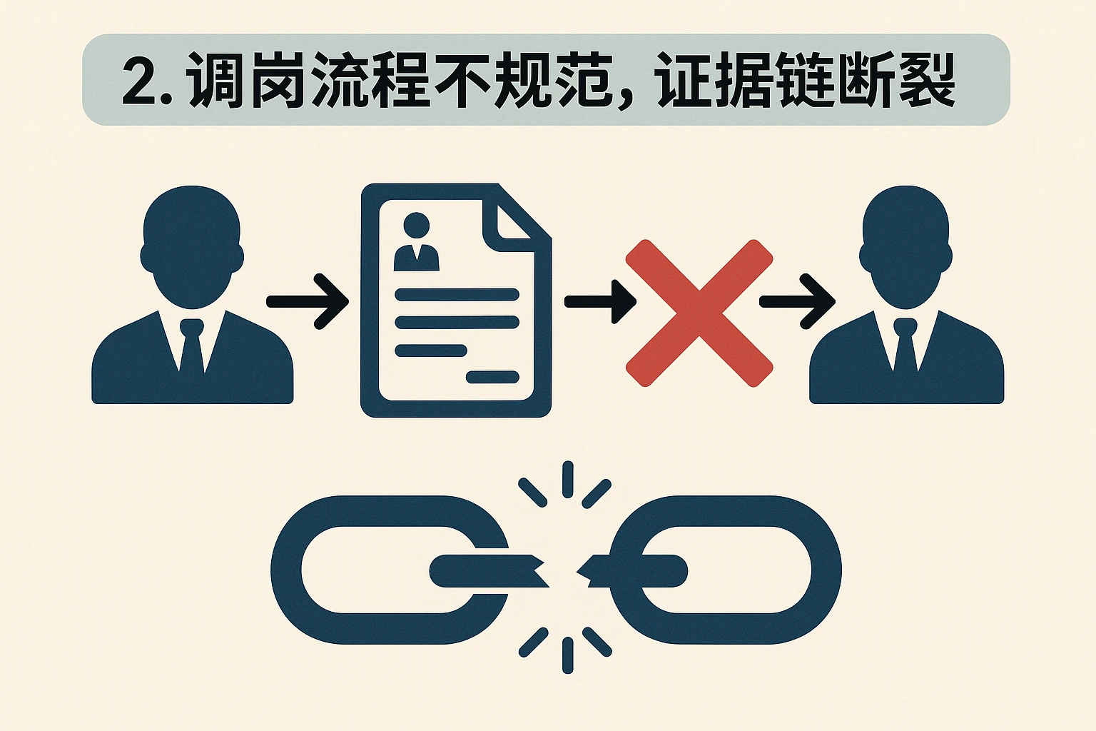 2. 调岗流程不规范，证据链断裂