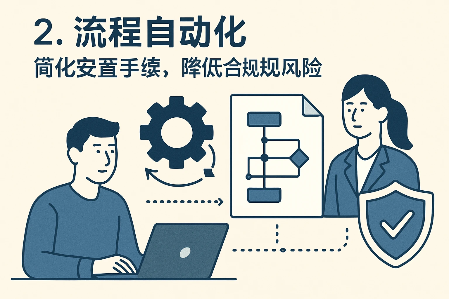 2. 流程自动化：简化安置手续，降低合规风险