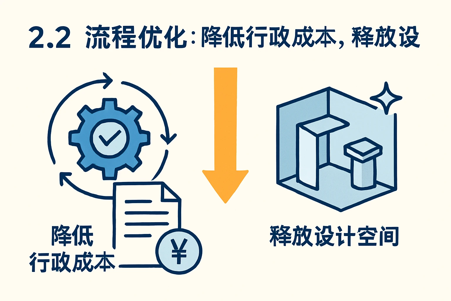 2.2 流程优化：降低行政成本，释放设计空间