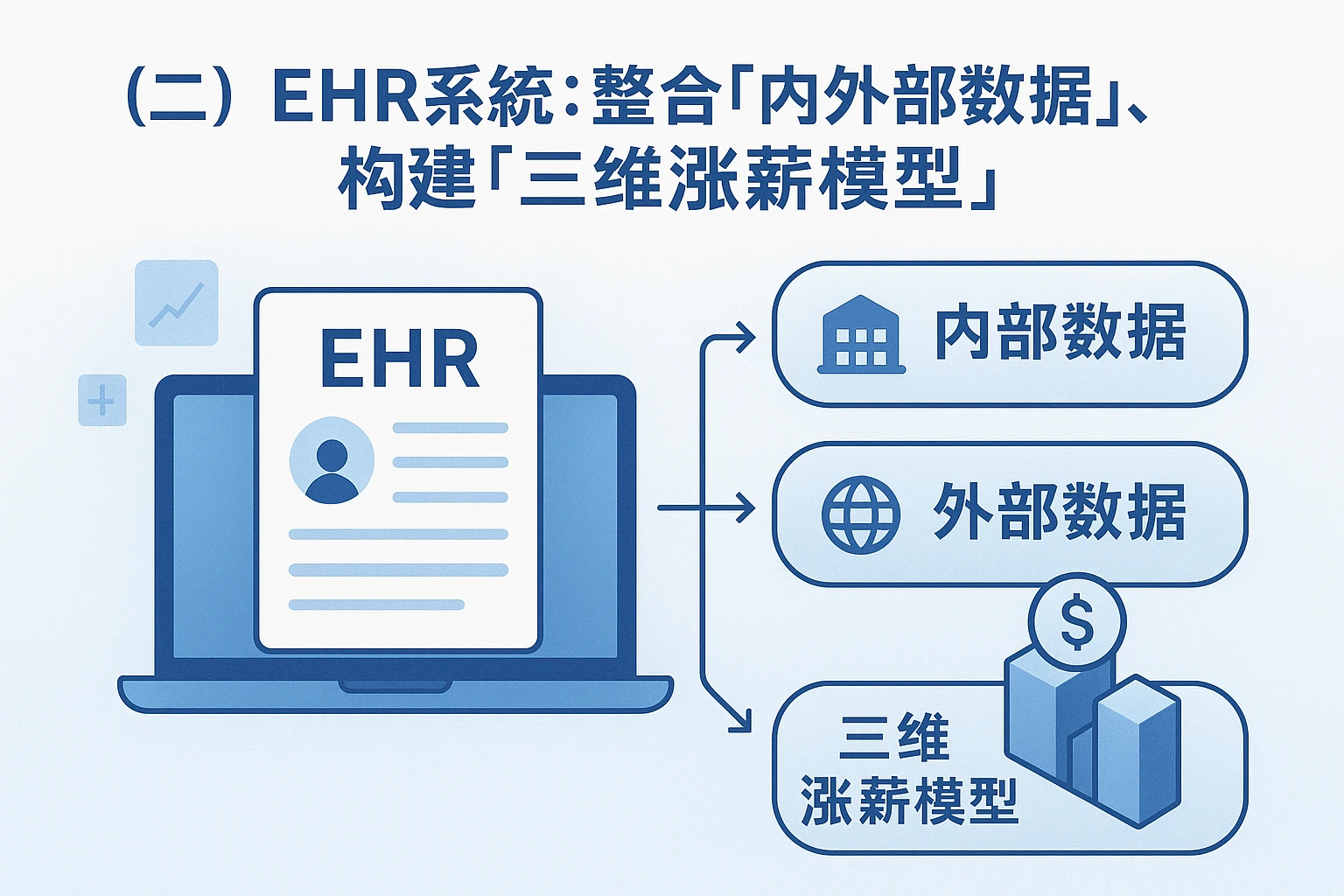 （二）EHR系统：整合“内外部数据”，构建“三维涨薪模型”