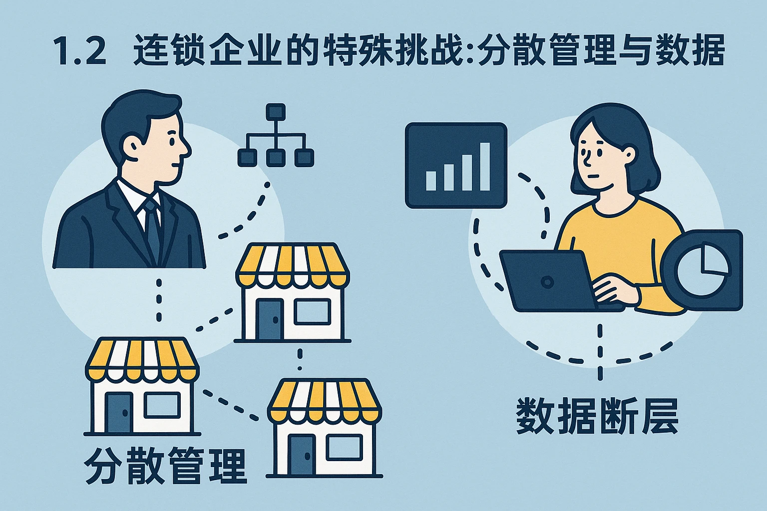 1.2 连锁企业的特殊挑战：分散管理与数据断层