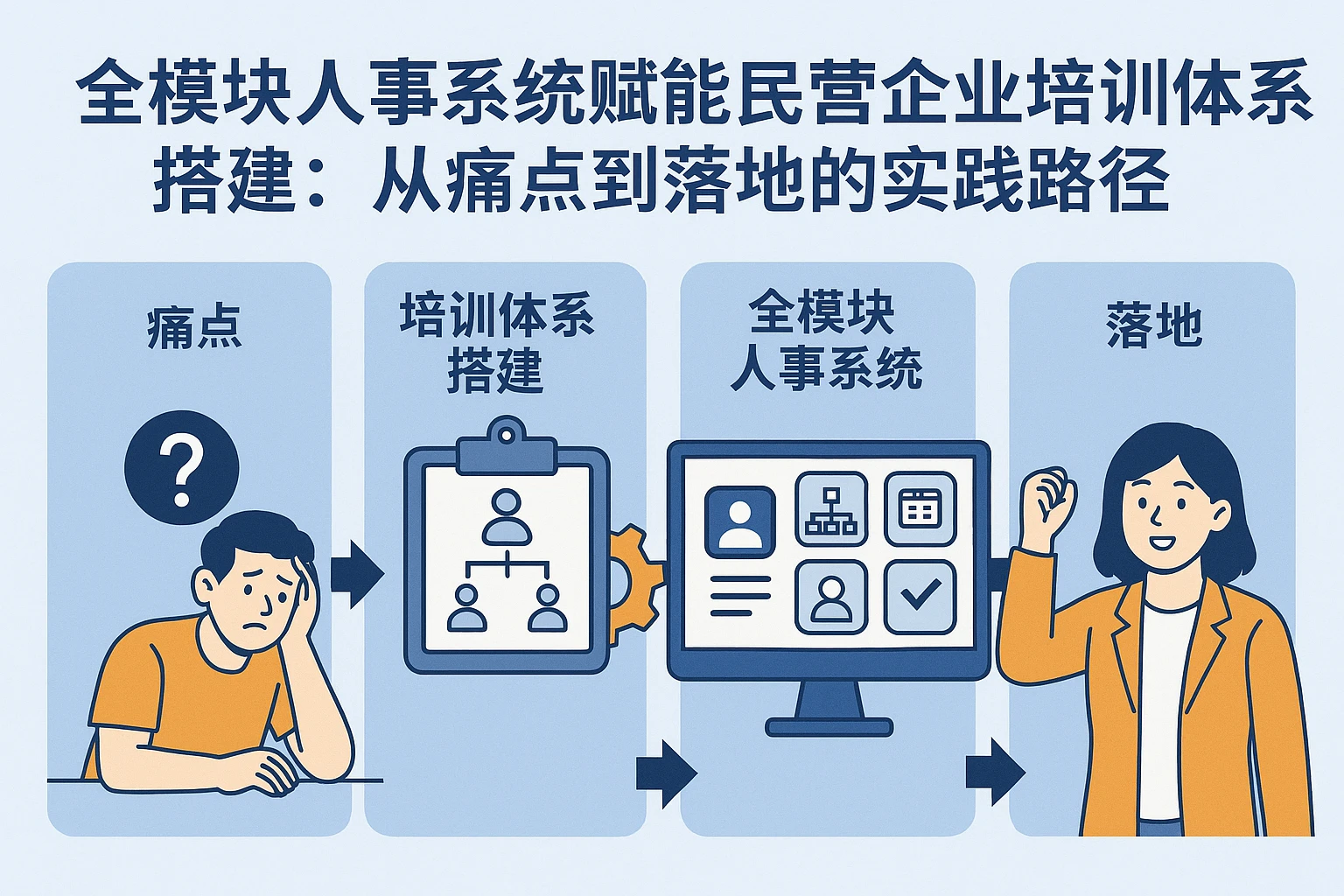 全模块人事系统赋能民营企业培训体系搭建：从痛点到落地的实践路径