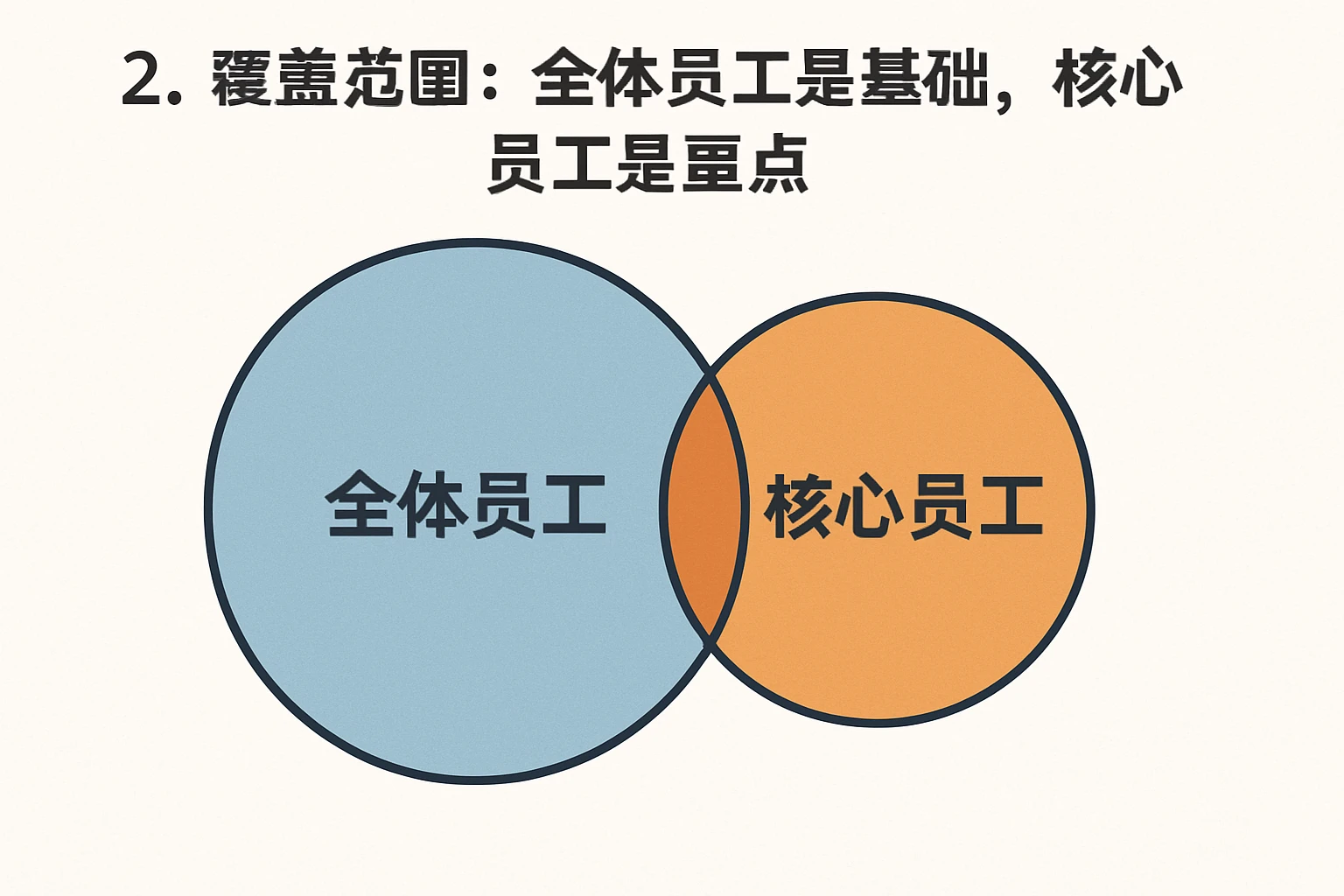 2. 覆盖范围：全体员工是基础，核心员工是重点