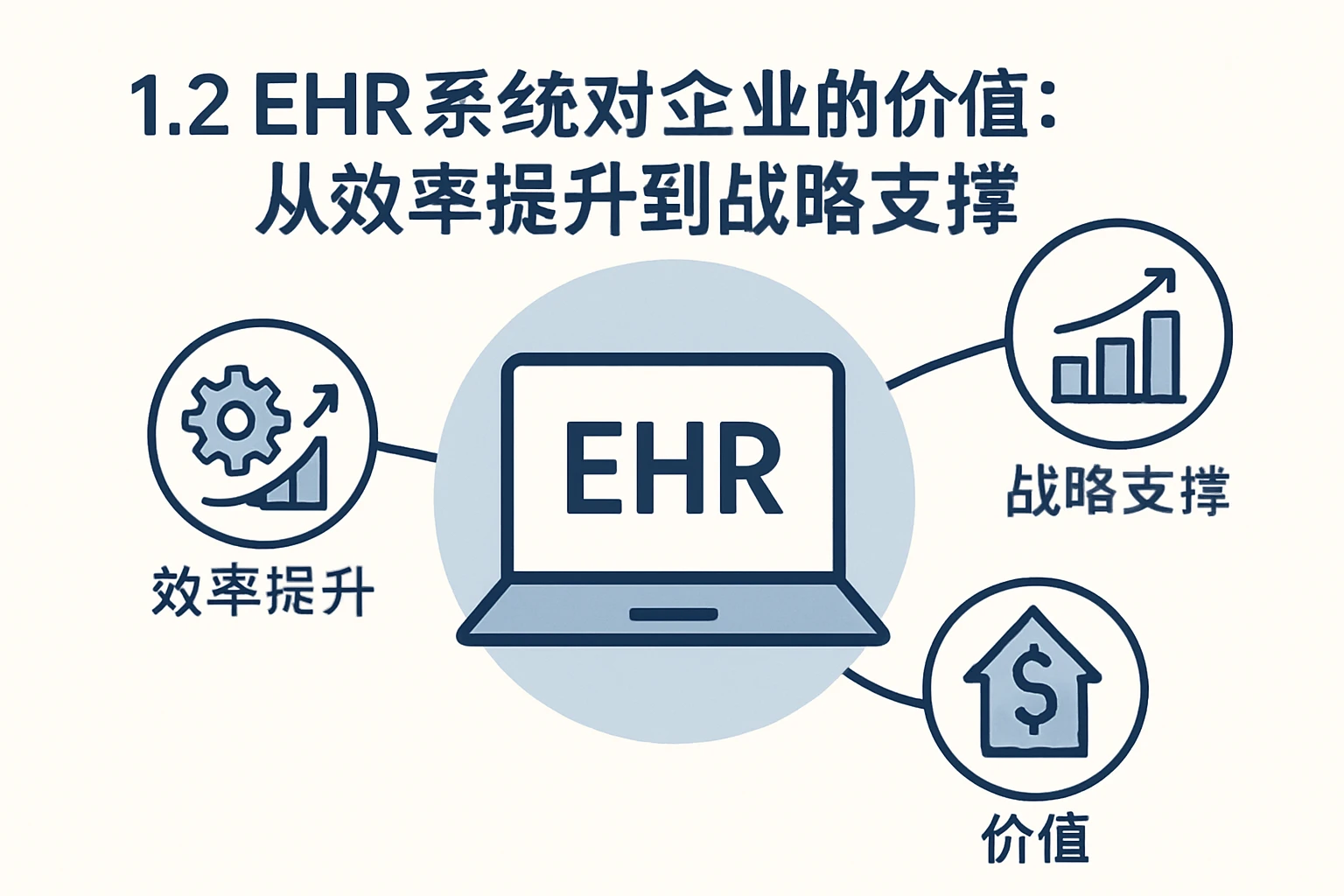 1.2 EHR系统对企业的价值：从效率提升到战略支撑