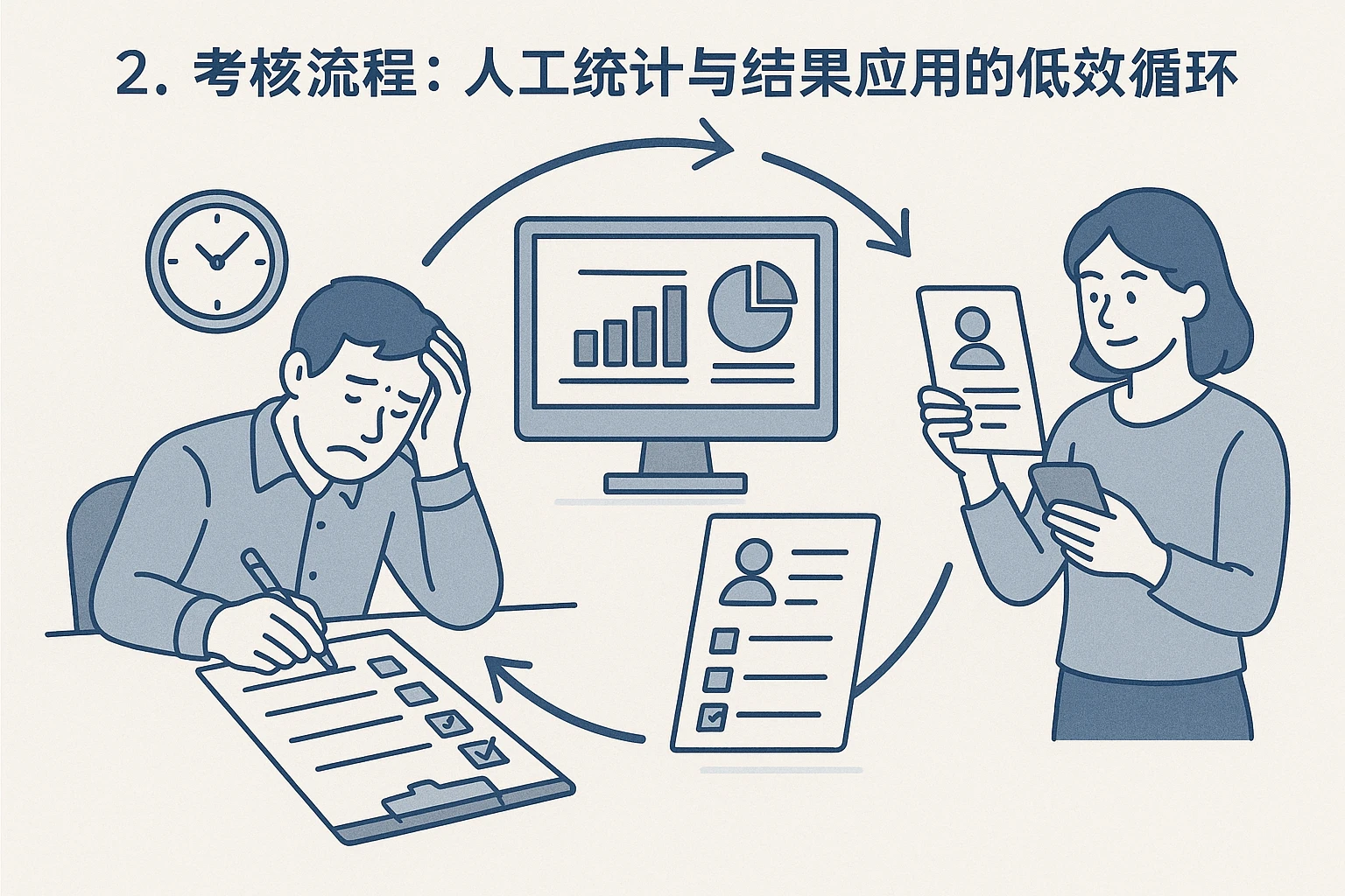 2. 考核流程：人工统计与结果应用的低效循环