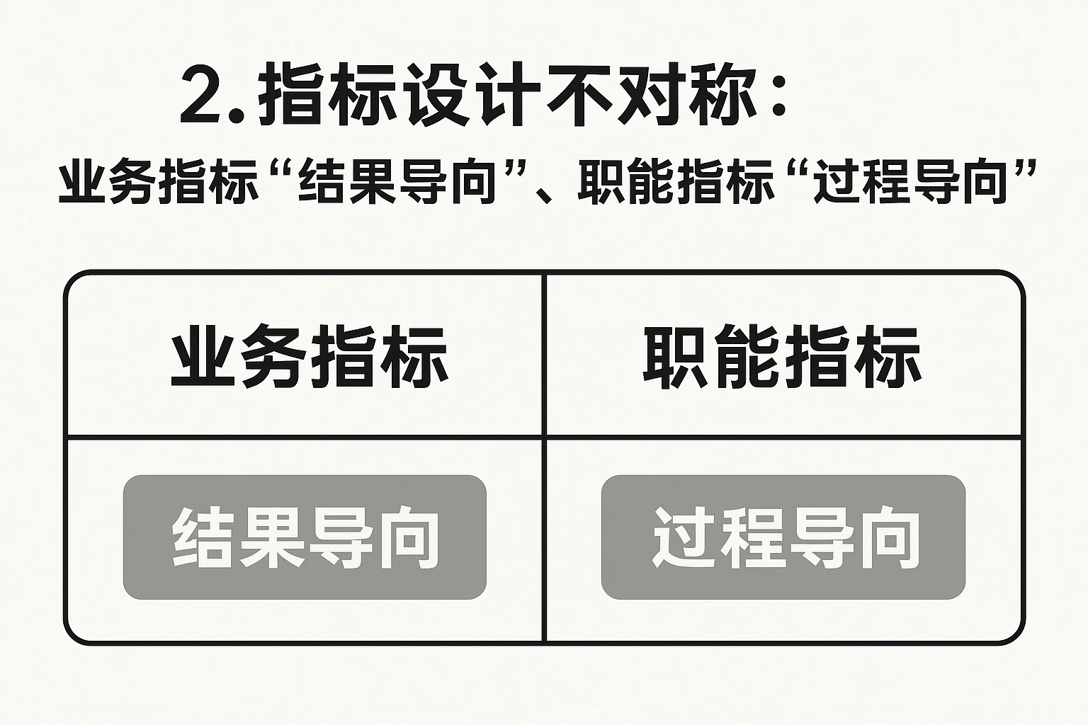 2. 指标设计不对称：业务指标“结果导向”，职能指标“过程导向”