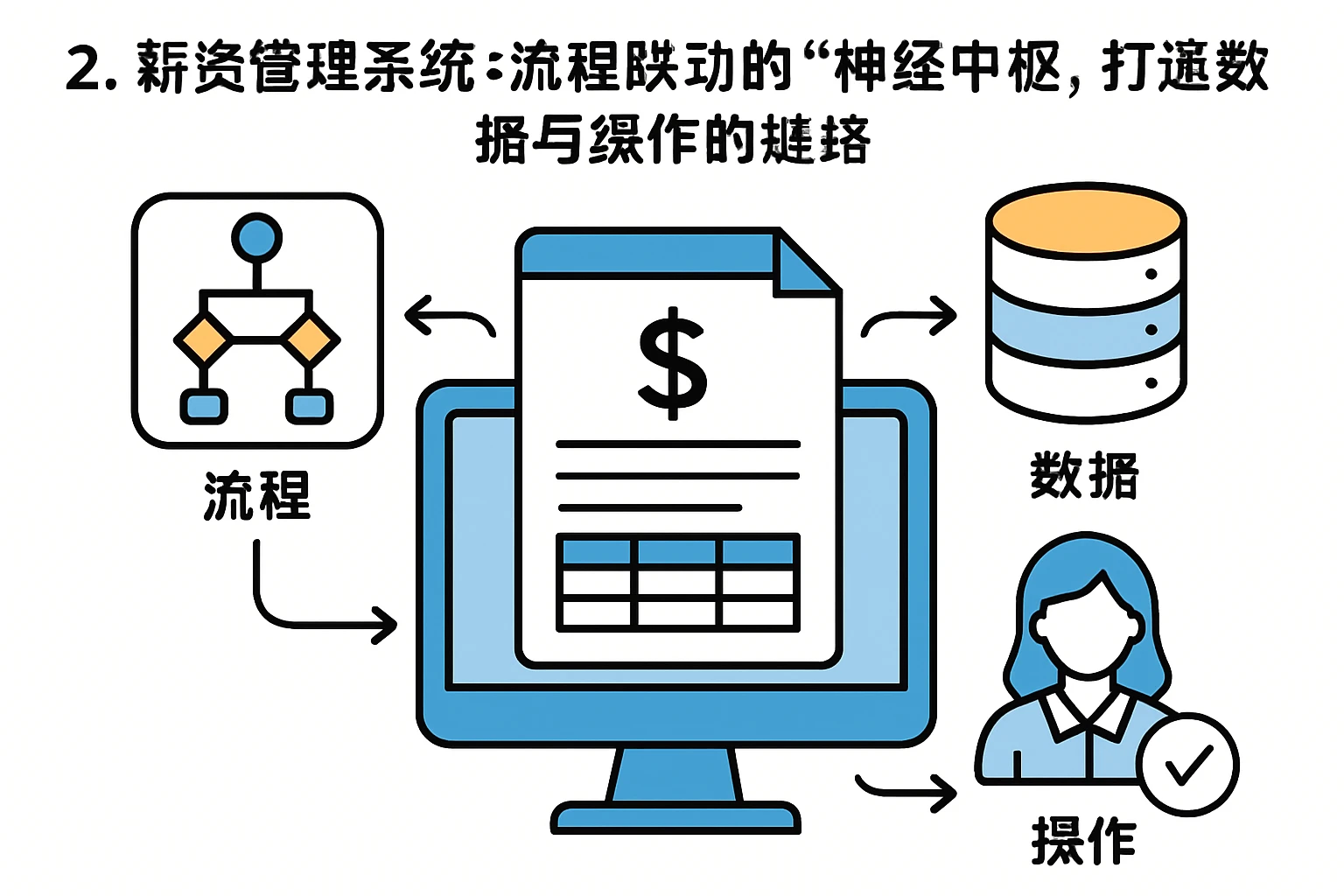 2. 薪资管理系统：流程联动的“神经中枢”，打通数据与操作的链路