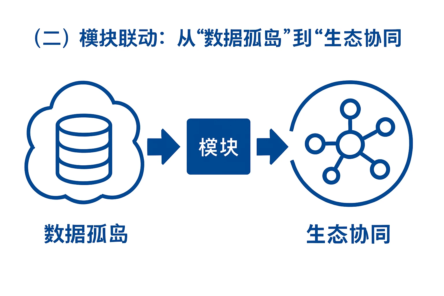 （二）模块联动：从“数据孤岛”到“生态协同”